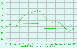 Courbe de l'humidit relative pour Isenvad