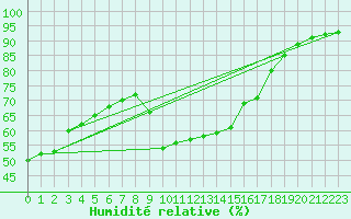 Courbe de l'humidit relative pour Castione (Sw)