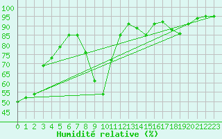 Courbe de l'humidit relative pour Veliko Gradiste