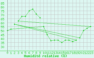 Courbe de l'humidit relative pour Ancey (21)