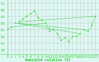 Courbe de l'humidit relative pour Kaiserslautern