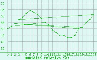 Courbe de l'humidit relative pour Saint-Saturnin-Ls-Avignon (84)