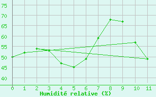 Courbe de l'humidit relative pour Gela