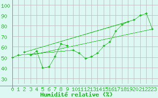 Courbe de l'humidit relative pour Formigures (66)