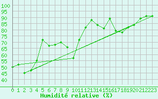 Courbe de l'humidit relative pour Churchill Falls