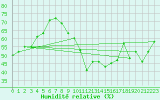 Courbe de l'humidit relative pour Vias (34)