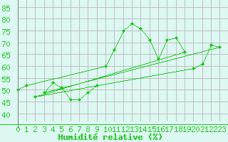 Courbe de l'humidit relative pour Mouilleron-le-Captif (85)
