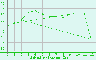 Courbe de l'humidit relative pour Lammi Biologinen Asema