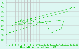 Courbe de l'humidit relative pour Michelstadt-Vielbrunn