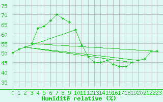 Courbe de l'humidit relative pour Osterfeld