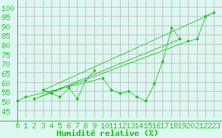 Courbe de l'humidit relative pour Simplon-Dorf