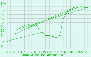 Courbe de l'humidit relative pour Blus (40)