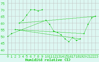 Courbe de l'humidit relative pour Mont-Saint-Vincent (71)