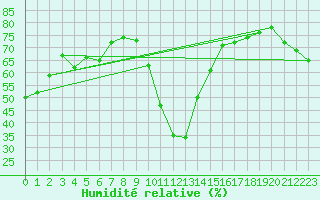 Courbe de l'humidit relative pour Frontone