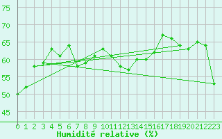 Courbe de l'humidit relative pour Ile Rousse (2B)