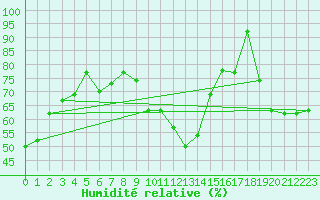 Courbe de l'humidit relative pour Messina