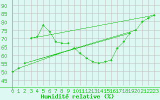 Courbe de l'humidit relative pour Cap Corse (2B)