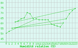 Courbe de l'humidit relative pour Cuxac-Cabards (11)