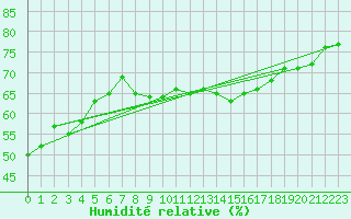 Courbe de l'humidit relative pour Manresa