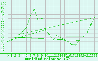 Courbe de l'humidit relative pour Leconfield