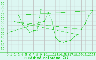 Courbe de l'humidit relative pour Kubschuetz, Kr. Baut