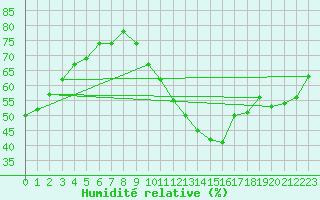 Courbe de l'humidit relative pour Cointe - Lige (Be)