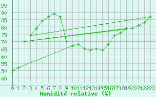 Courbe de l'humidit relative pour Gap-Sud (05)