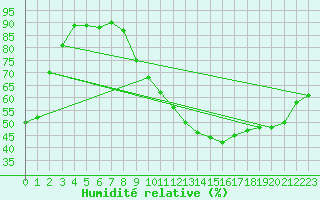 Courbe de l'humidit relative pour Brive-Souillac (19)