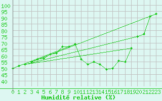 Courbe de l'humidit relative pour Schauenburg-Elgershausen