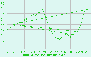 Courbe de l'humidit relative pour Cabestany (66)