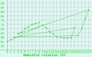 Courbe de l'humidit relative pour Bulson (08)