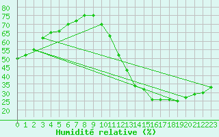 Courbe de l'humidit relative pour Blus (40)