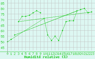 Courbe de l'humidit relative pour Vias (34)