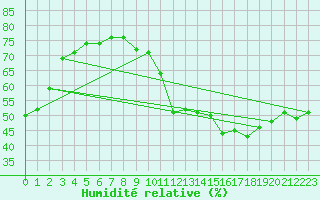 Courbe de l'humidit relative pour Crest (26)