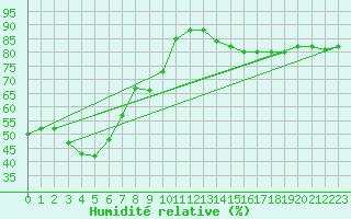 Courbe de l'humidit relative pour Aouste sur Sye (26)