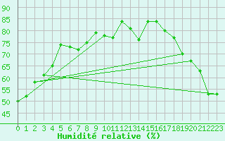 Courbe de l'humidit relative pour Faro, Y. T.