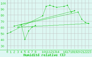 Courbe de l'humidit relative pour Panticosa, Petrosos