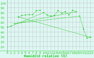 Courbe de l'humidit relative pour Napf (Sw)