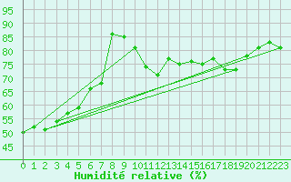 Courbe de l'humidit relative pour Biscarrosse (40)