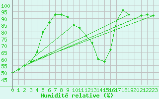Courbe de l'humidit relative pour Chevru (77)