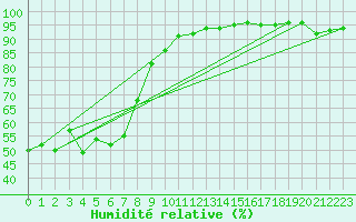 Courbe de l'humidit relative pour Vevey