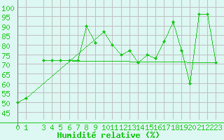 Courbe de l'humidit relative pour Monte Cimone