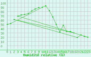 Courbe de l'humidit relative pour Berens River CS , Man.