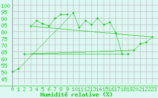 Courbe de l'humidit relative pour Brive-Laroche (19)