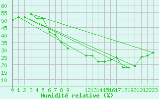 Courbe de l'humidit relative pour Aqaba Airport