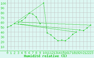 Courbe de l'humidit relative pour Calatayud