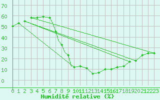 Courbe de l'humidit relative pour Calvinia