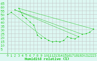 Courbe de l'humidit relative pour Guriat