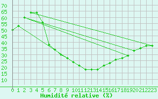 Courbe de l'humidit relative pour Turaif