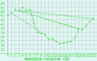 Courbe de l'humidit relative pour Tiaret